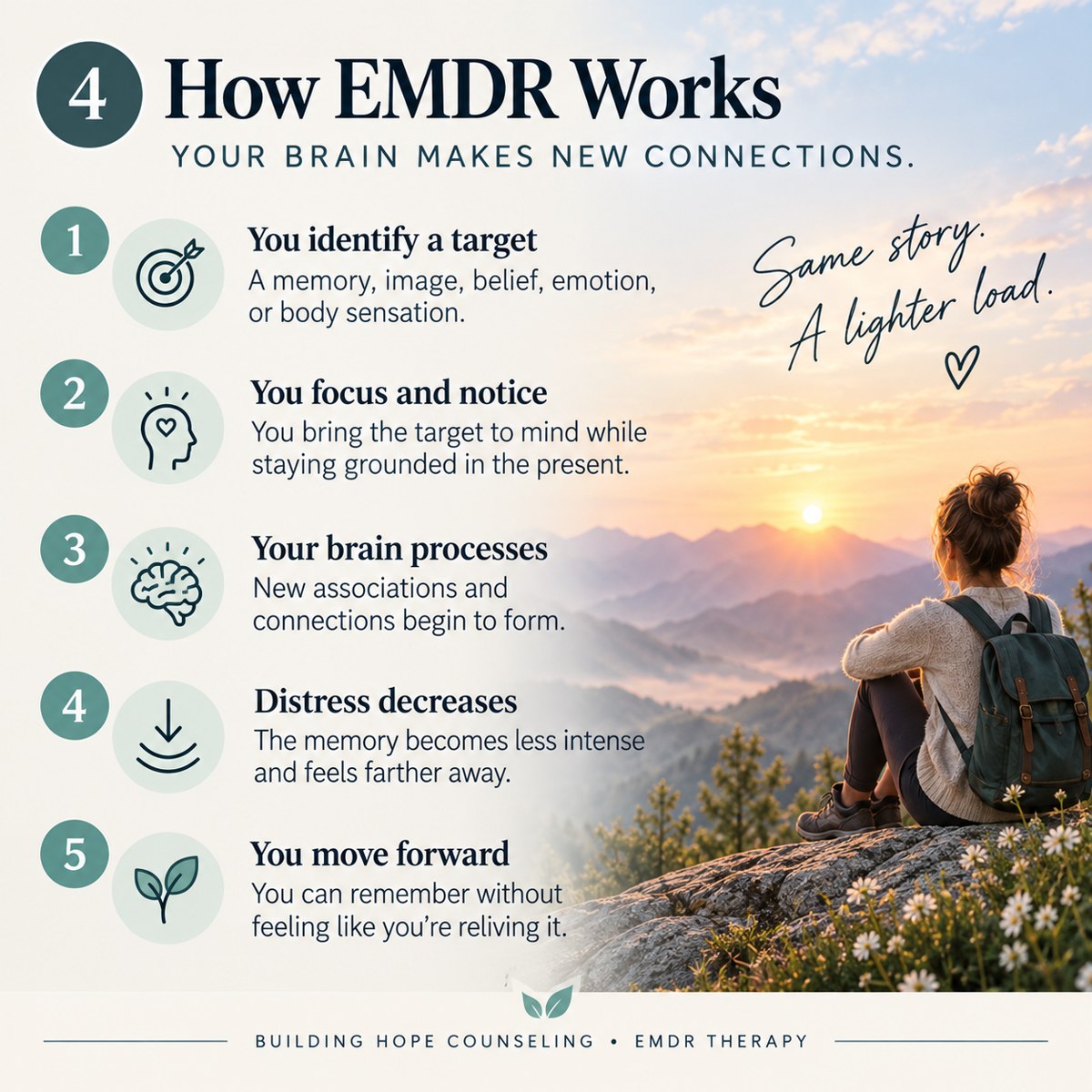 How EMDR Works. This is a simplified overview of possible change, not the eight-phase protocol or a guaranteed progression. Distress may fluctuate, and preparation, closure, and re-evaluation remain important.